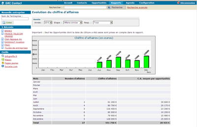 Gestion Relation client (GRC)